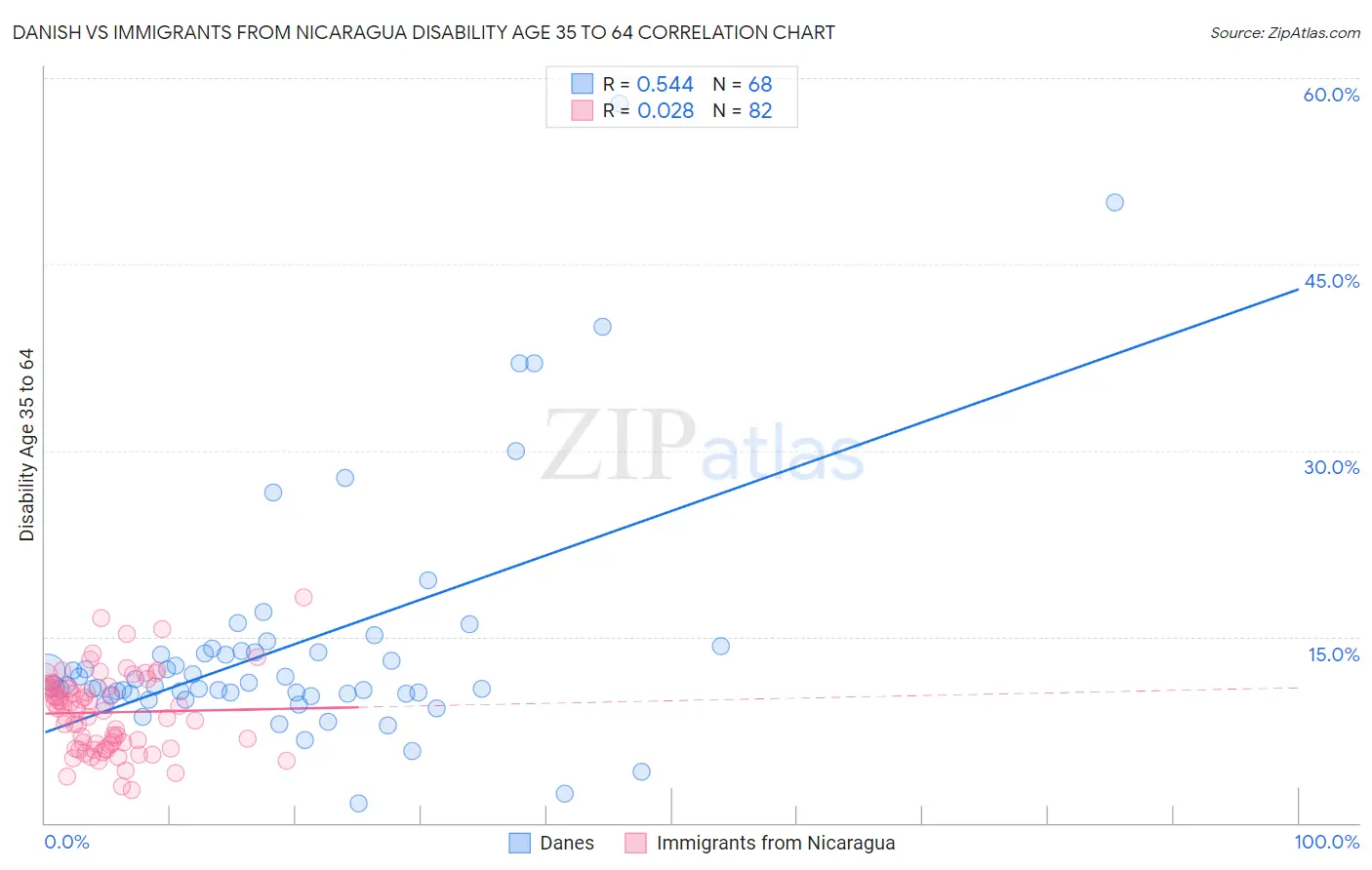 Danish vs Immigrants from Nicaragua Disability Age 35 to 64