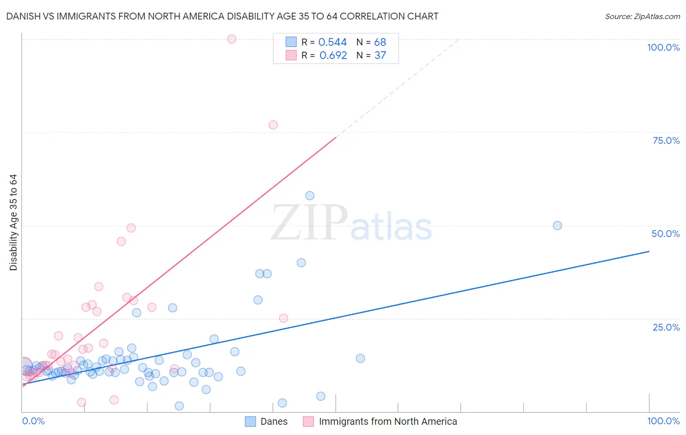 Danish vs Immigrants from North America Disability Age 35 to 64