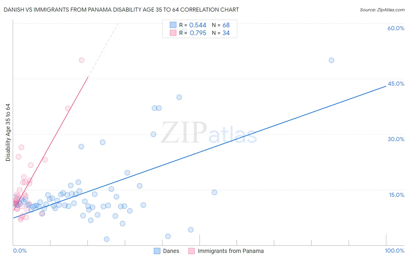 Danish vs Immigrants from Panama Disability Age 35 to 64