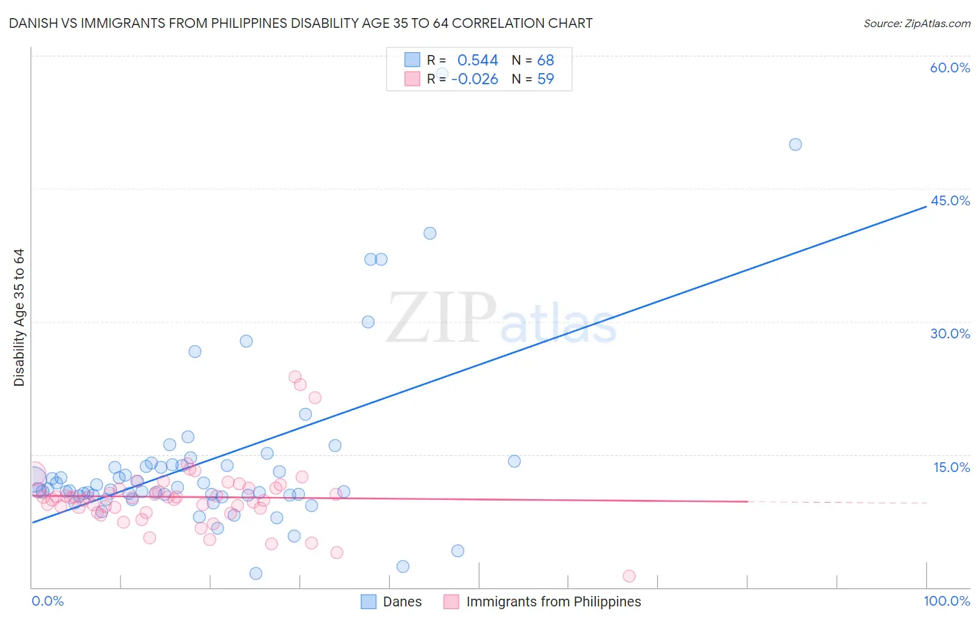 Danish vs Immigrants from Philippines Disability Age 35 to 64