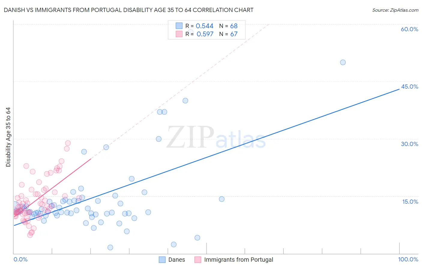 Danish vs Immigrants from Portugal Disability Age 35 to 64