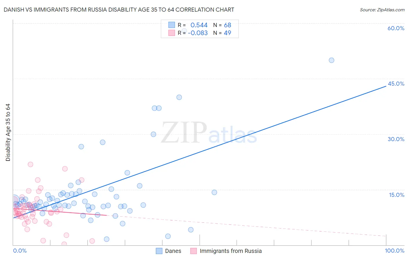 Danish vs Immigrants from Russia Disability Age 35 to 64