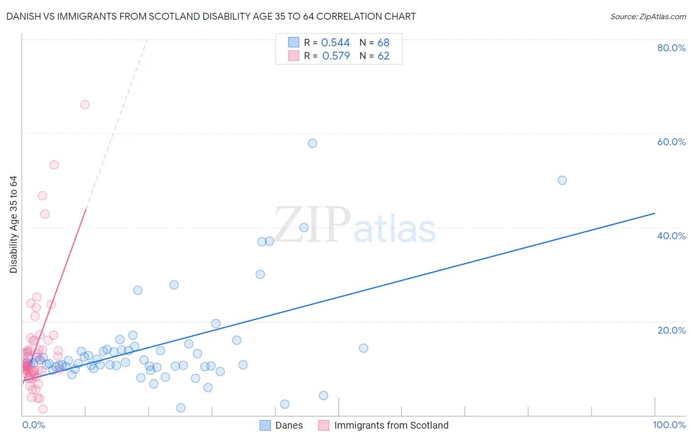 Danish vs Immigrants from Scotland Disability Age 35 to 64