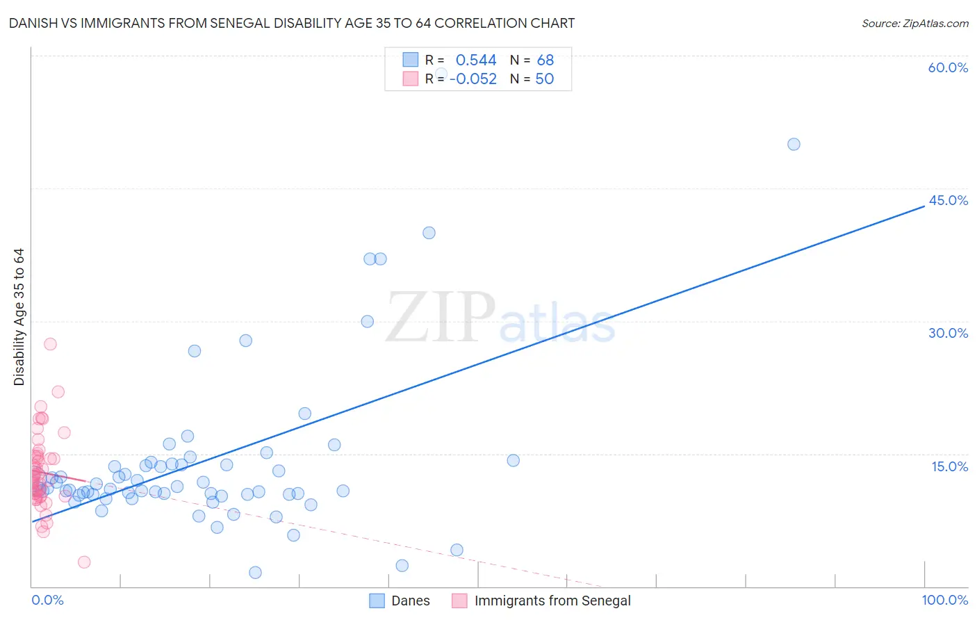 Danish vs Immigrants from Senegal Disability Age 35 to 64