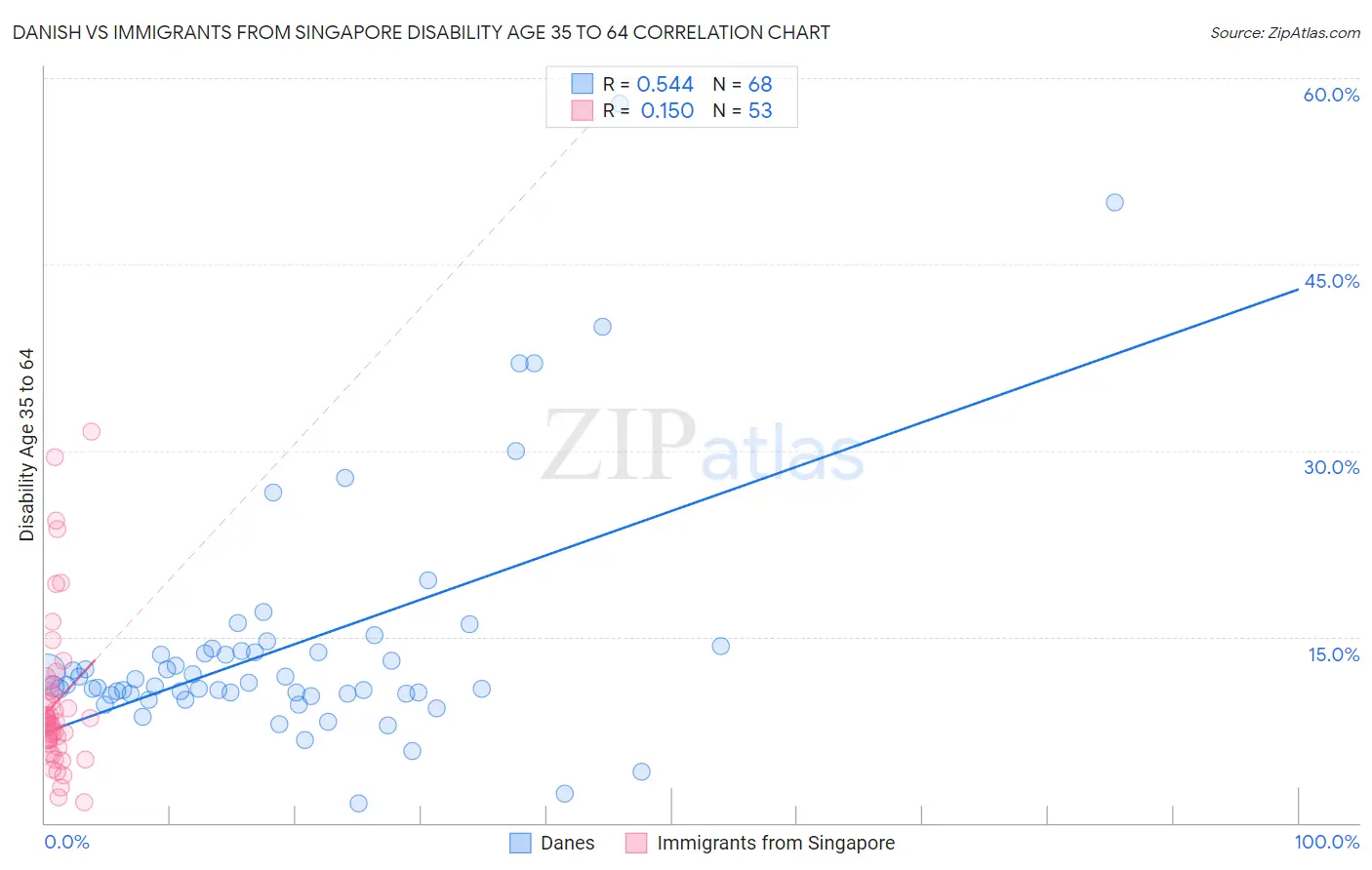 Danish vs Immigrants from Singapore Disability Age 35 to 64