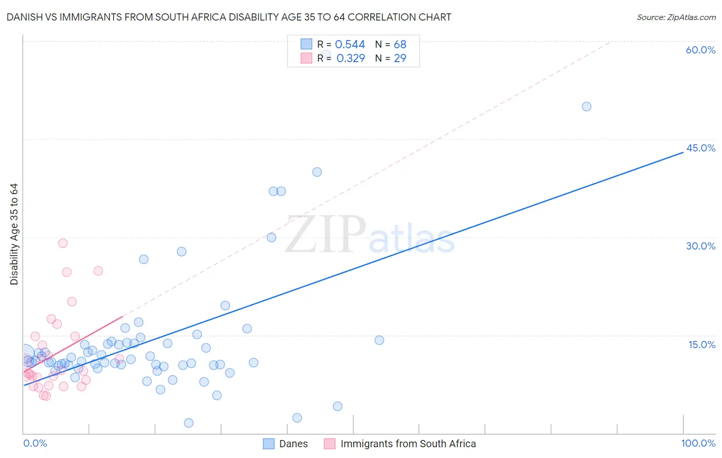 Danish vs Immigrants from South Africa Disability Age 35 to 64