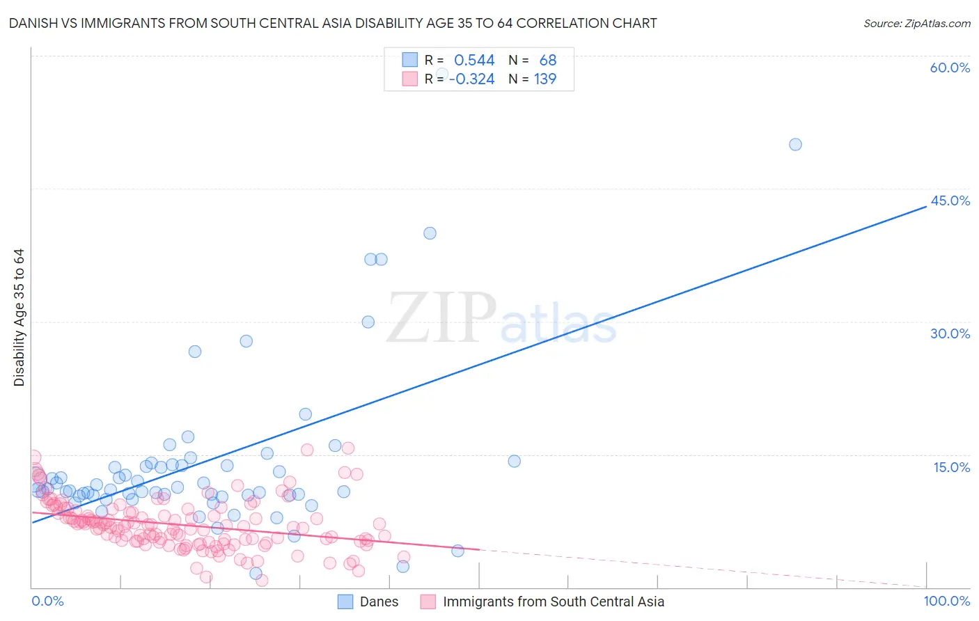 Danish vs Immigrants from South Central Asia Disability Age 35 to 64
