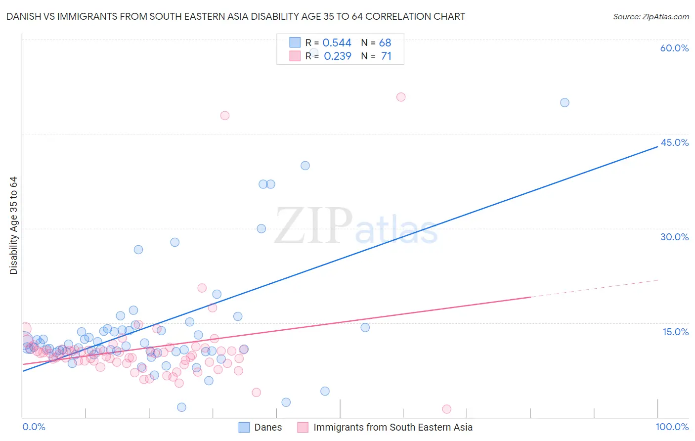 Danish vs Immigrants from South Eastern Asia Disability Age 35 to 64