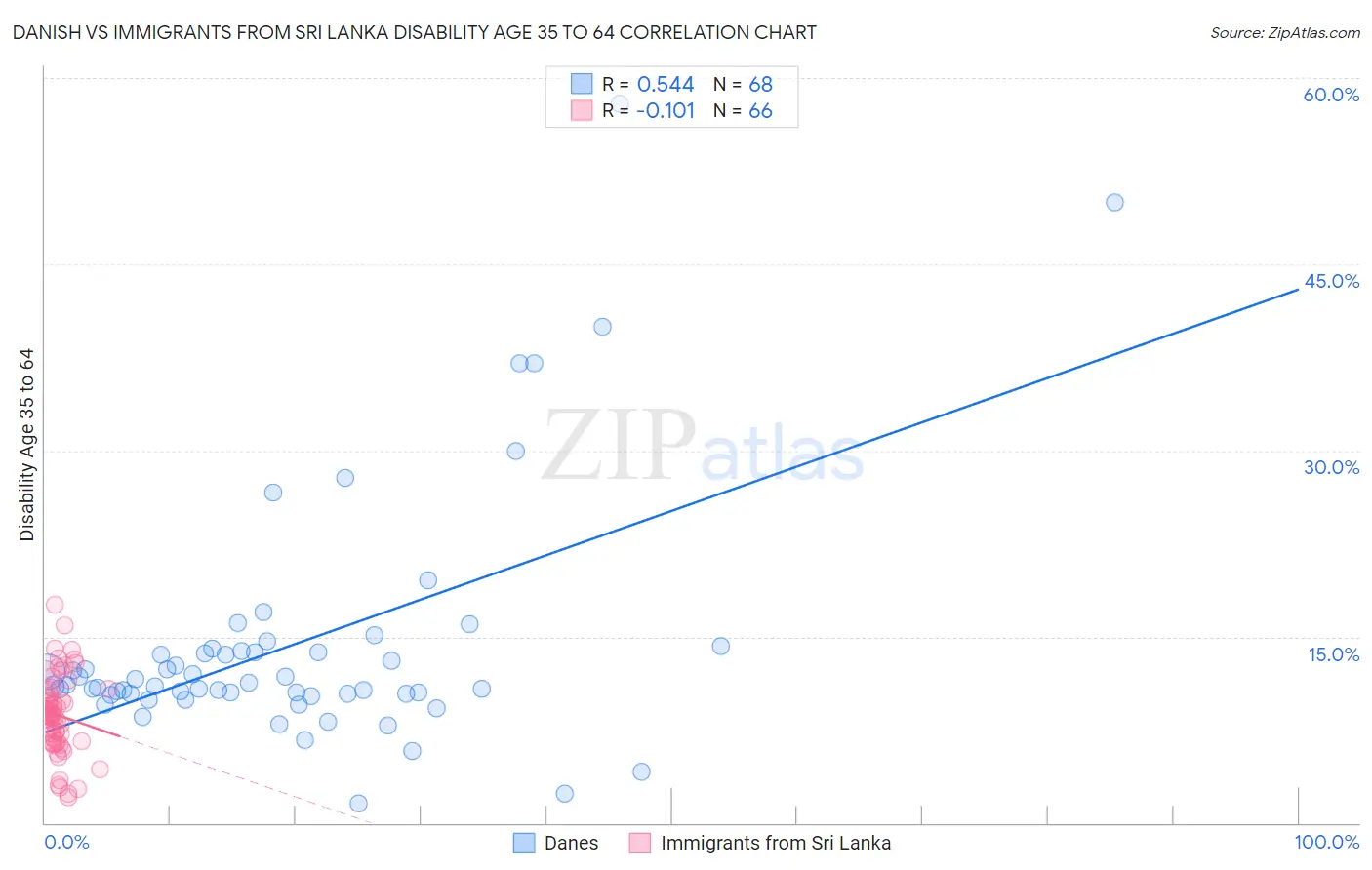 Danish vs Immigrants from Sri Lanka Disability Age 35 to 64