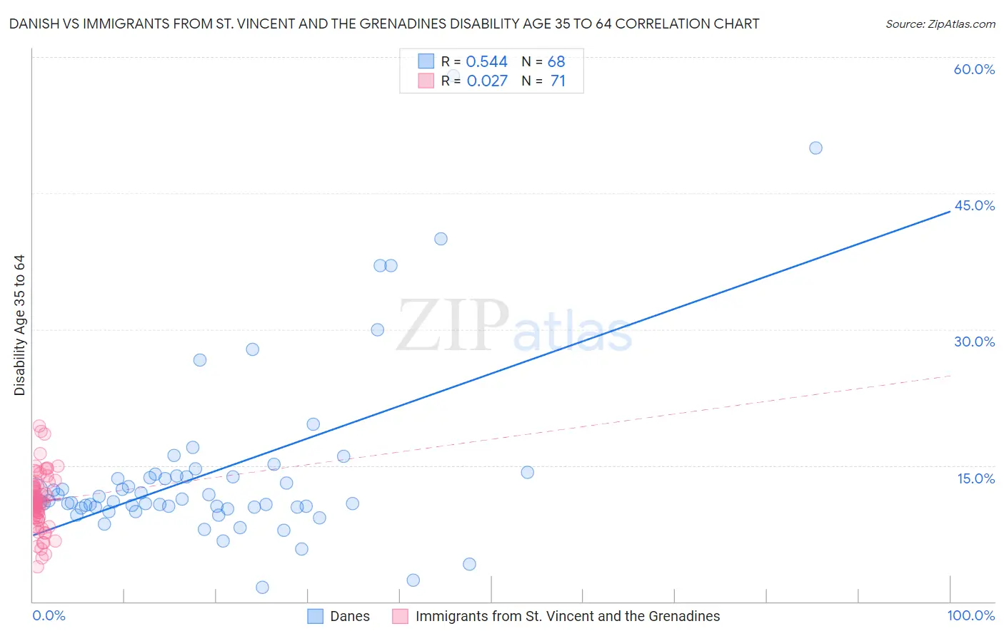 Danish vs Immigrants from St. Vincent and the Grenadines Disability Age 35 to 64