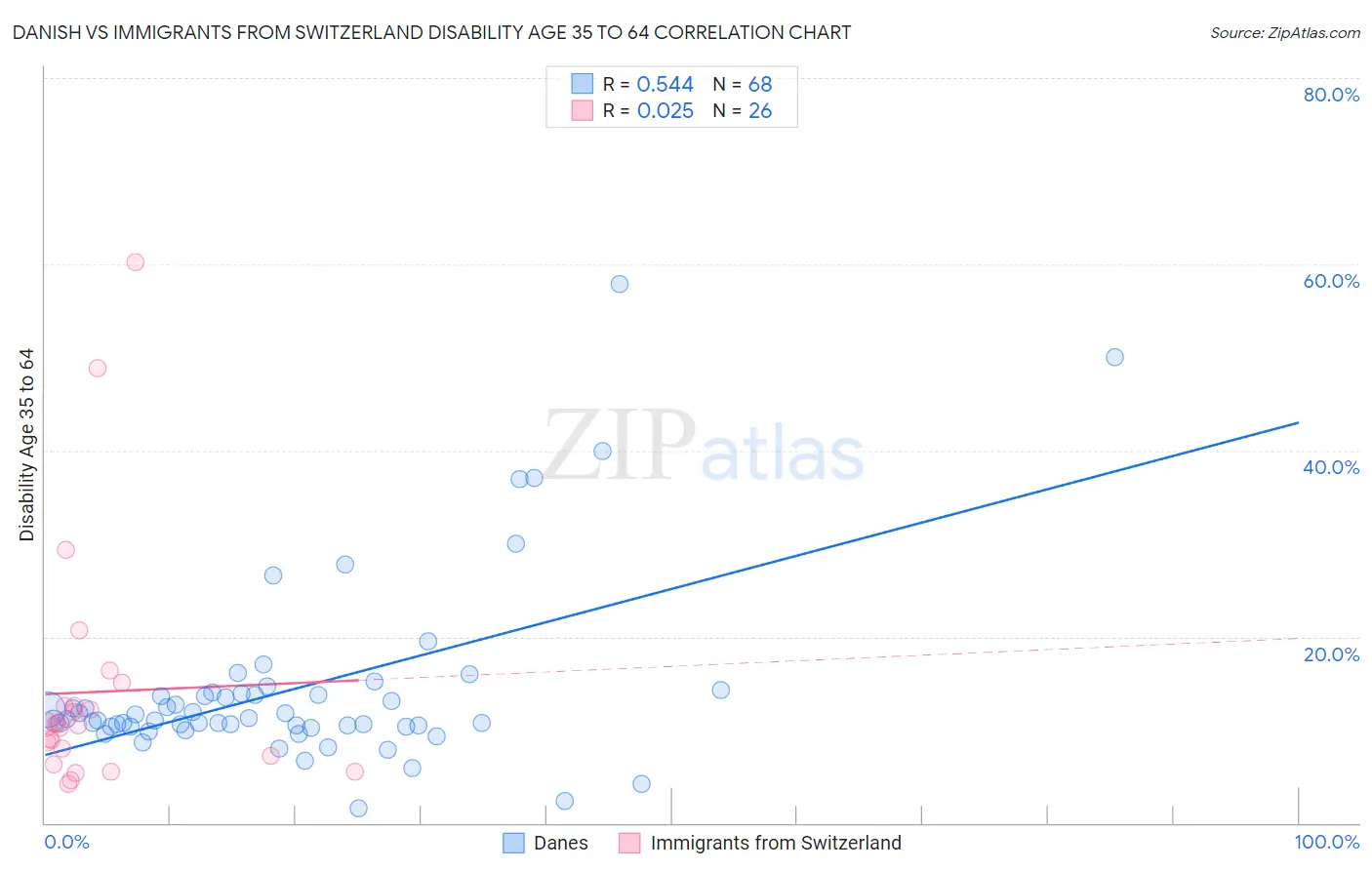 Danish vs Immigrants from Switzerland Disability Age 35 to 64