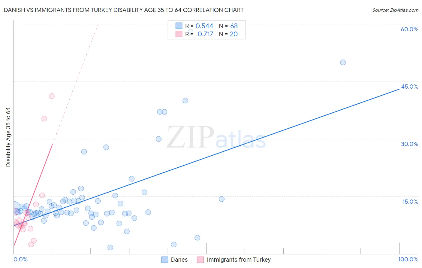 Danish vs Immigrants from Turkey Disability Age 35 to 64