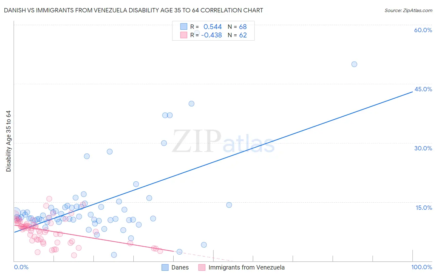 Danish vs Immigrants from Venezuela Disability Age 35 to 64