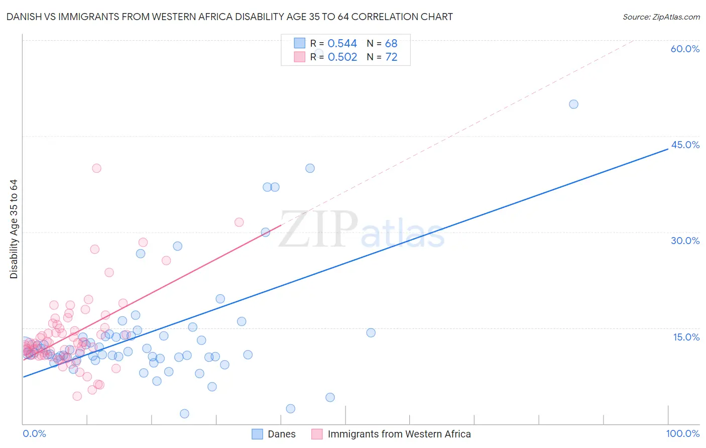 Danish vs Immigrants from Western Africa Disability Age 35 to 64