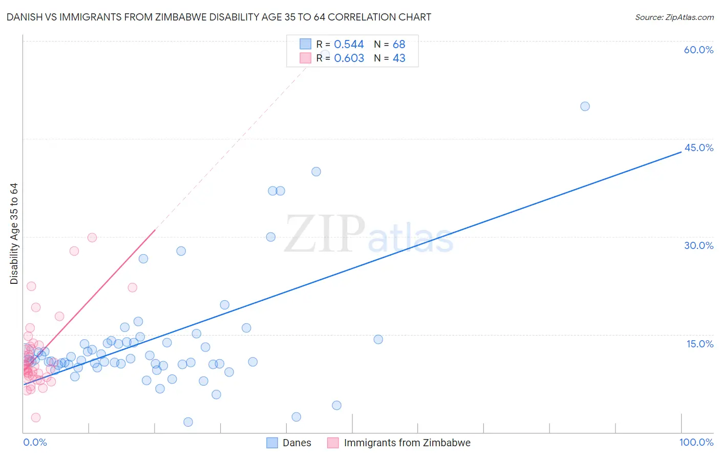 Danish vs Immigrants from Zimbabwe Disability Age 35 to 64