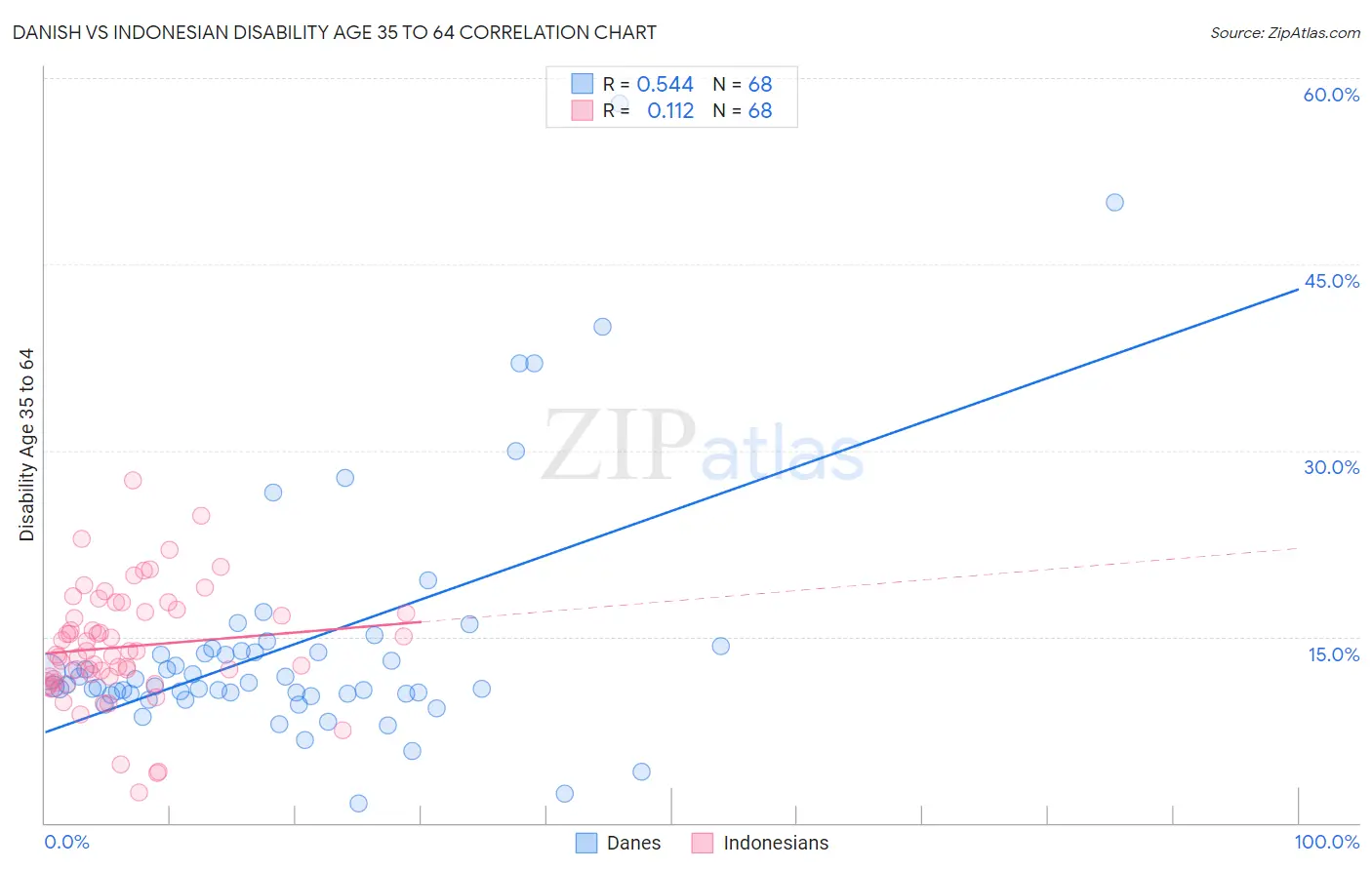 Danish vs Indonesian Disability Age 35 to 64
