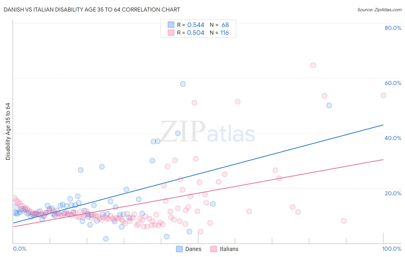 Danish vs Italian Disability Age 35 to 64