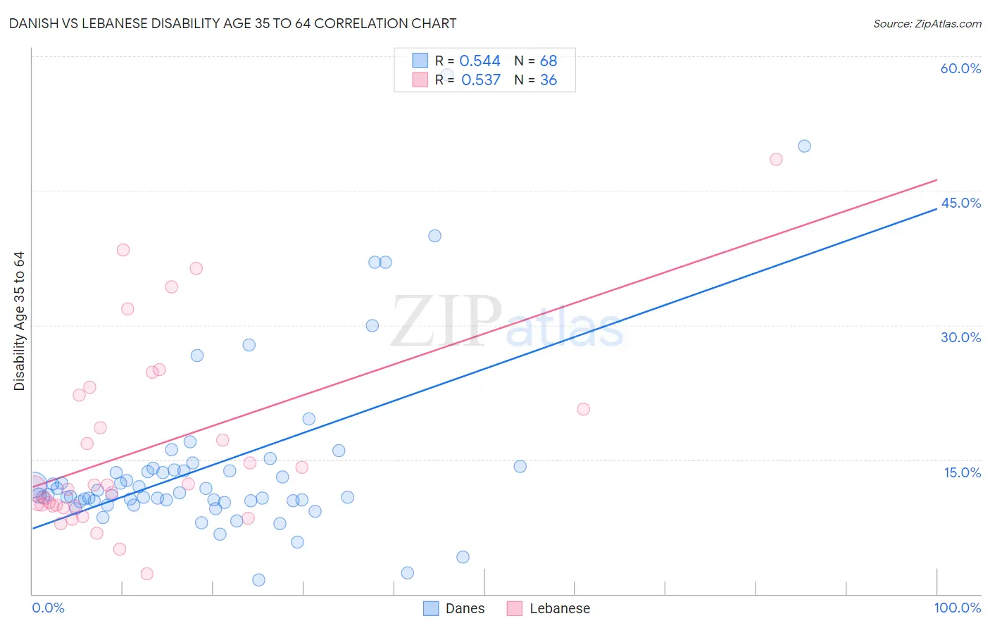 Danish vs Lebanese Disability Age 35 to 64