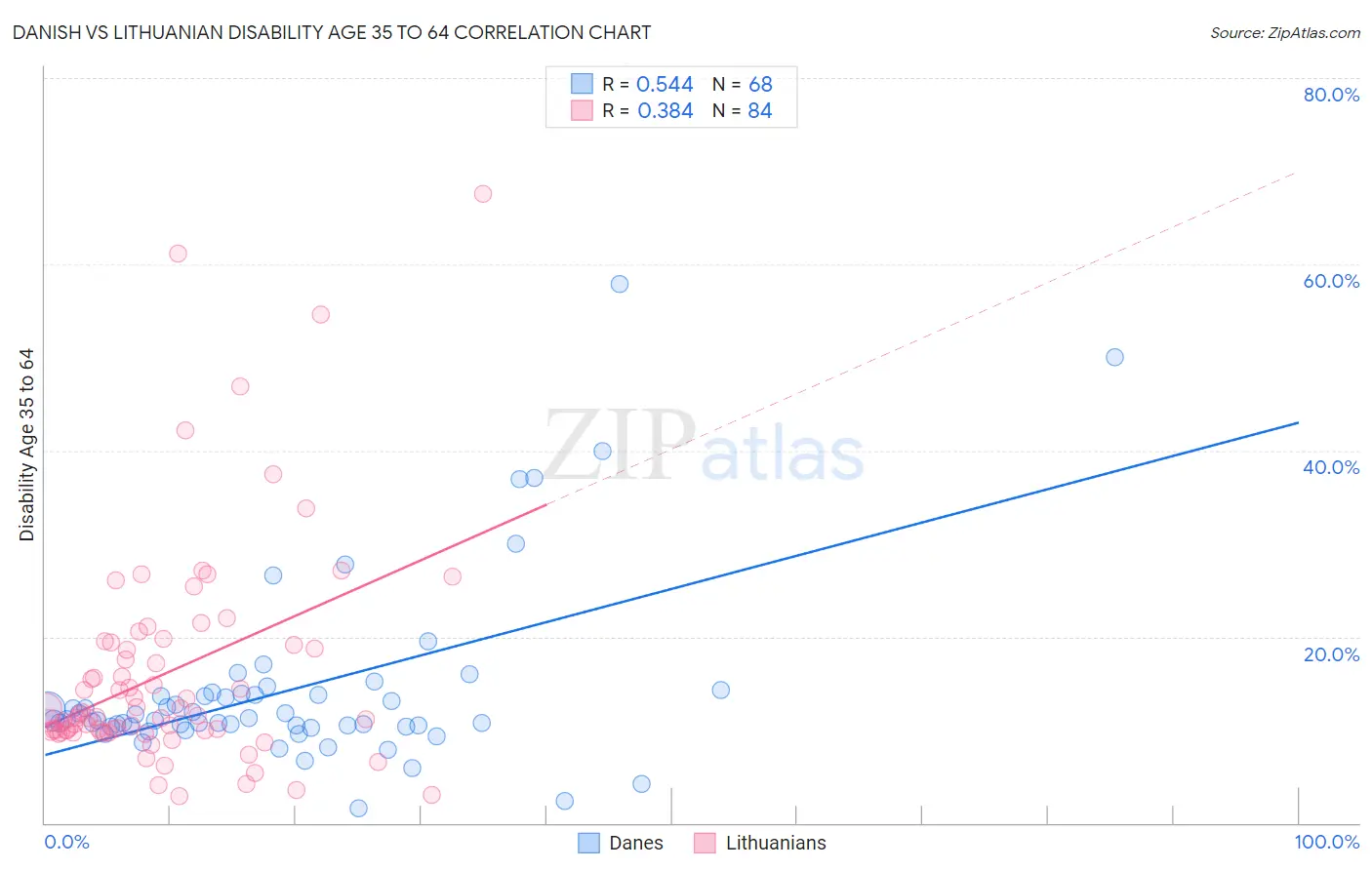 Danish vs Lithuanian Disability Age 35 to 64