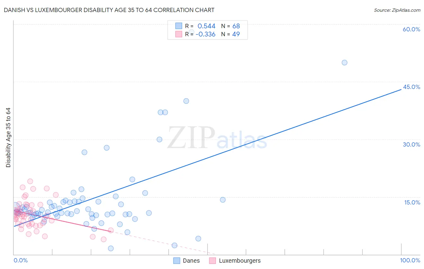 Danish vs Luxembourger Disability Age 35 to 64