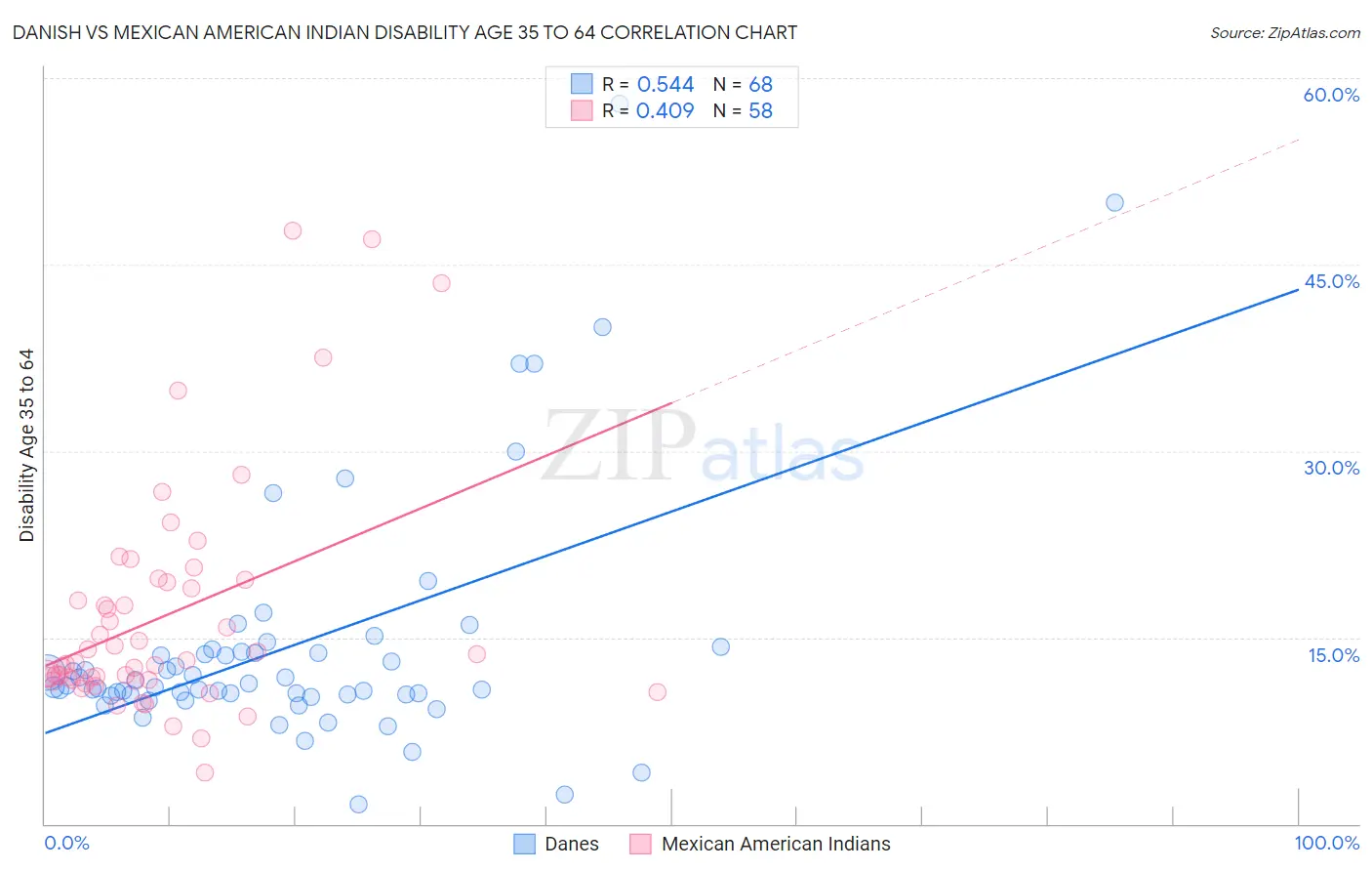 Danish vs Mexican American Indian Disability Age 35 to 64