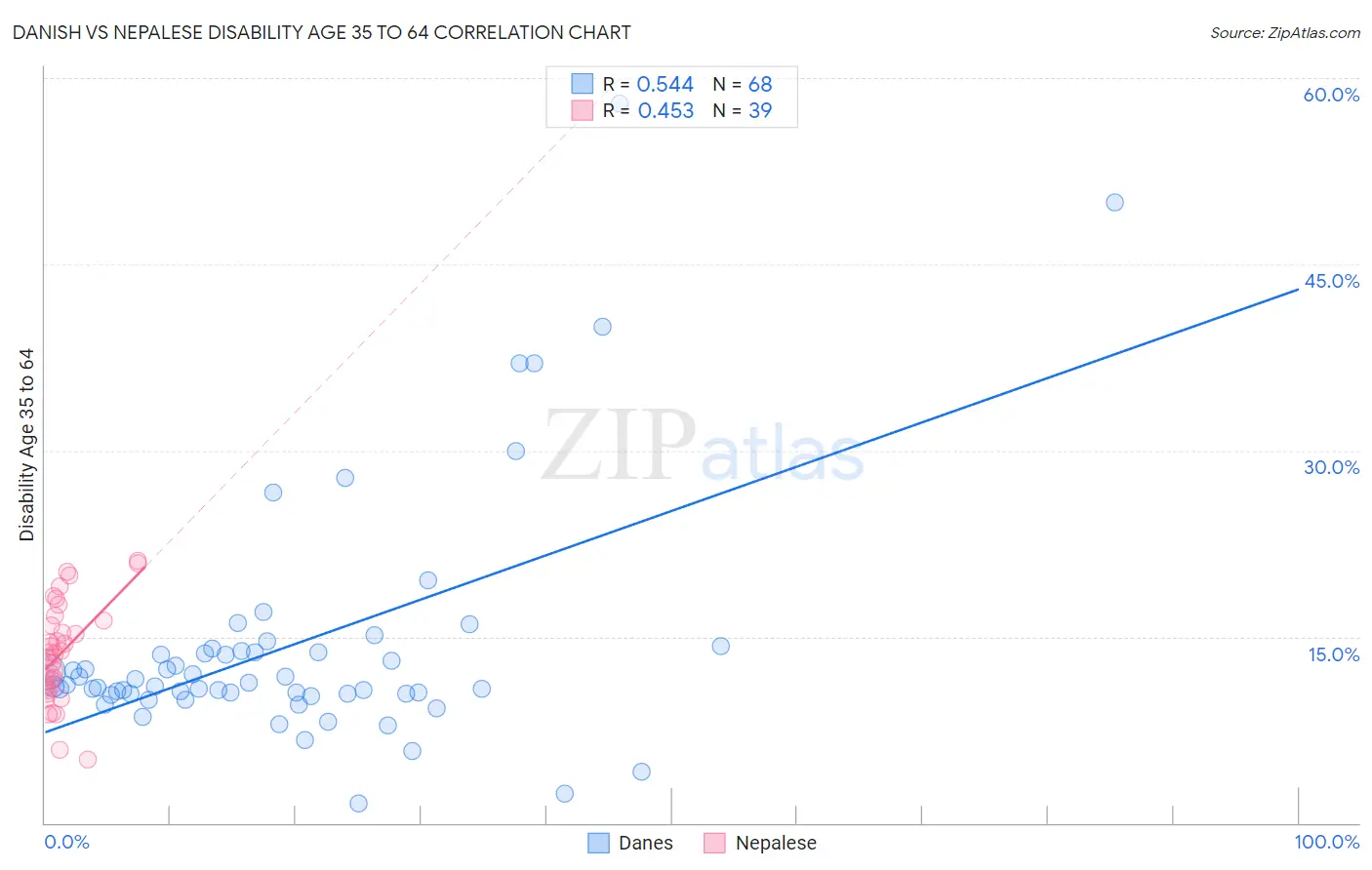Danish vs Nepalese Disability Age 35 to 64