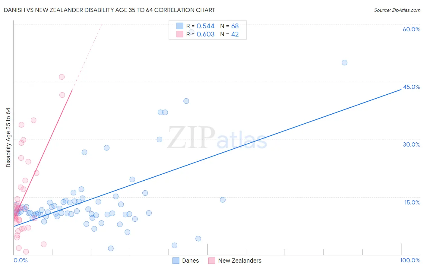 Danish vs New Zealander Disability Age 35 to 64