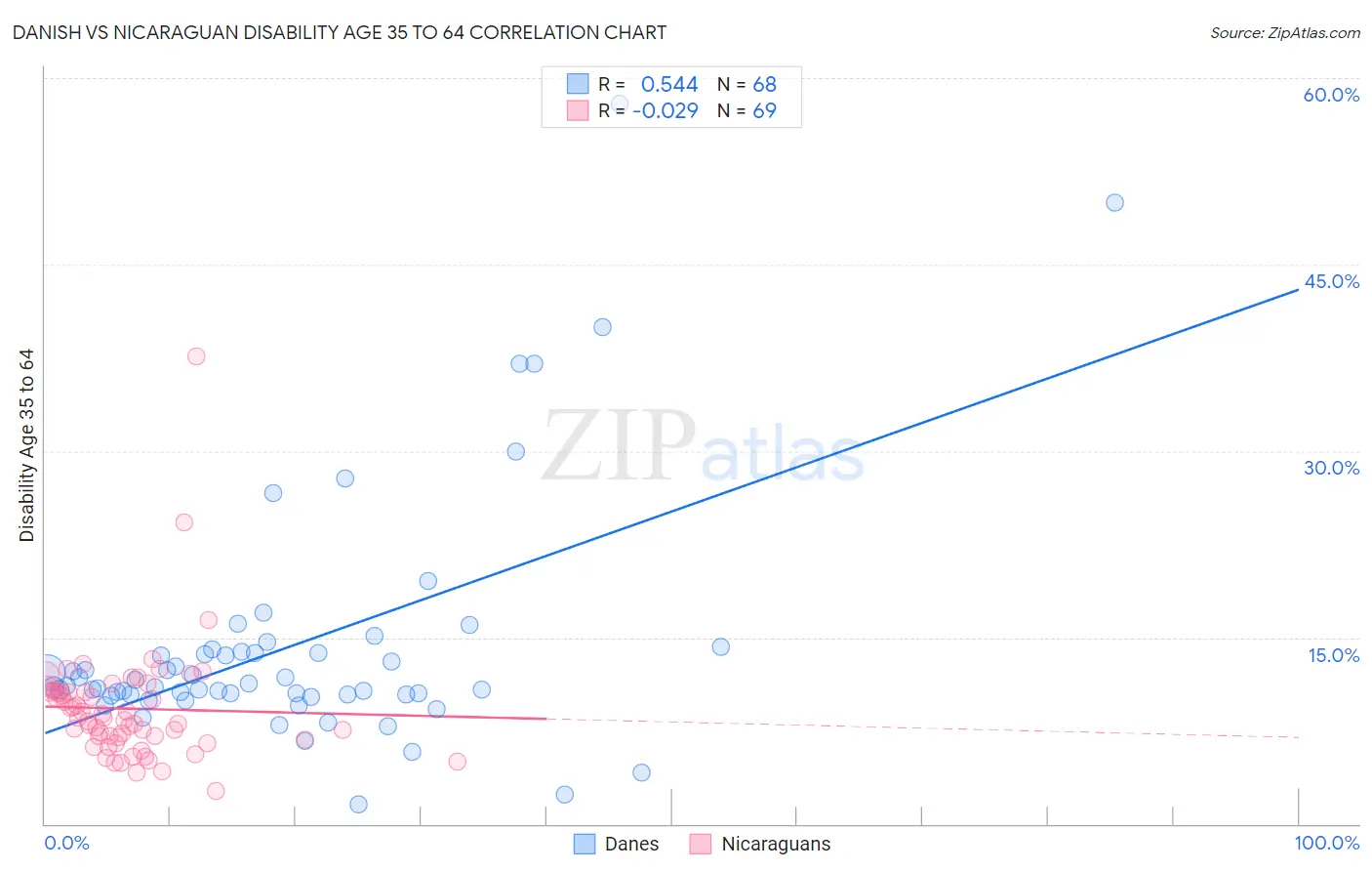 Danish vs Nicaraguan Disability Age 35 to 64