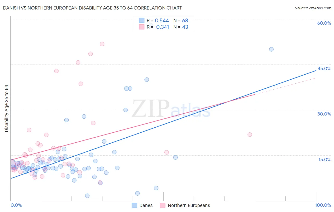 Danish vs Northern European Disability Age 35 to 64