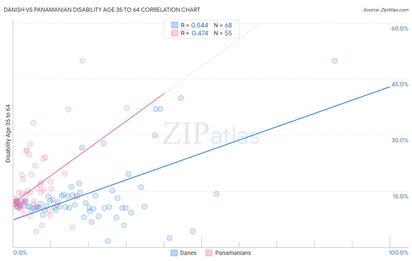 Danish vs Panamanian Disability Age 35 to 64