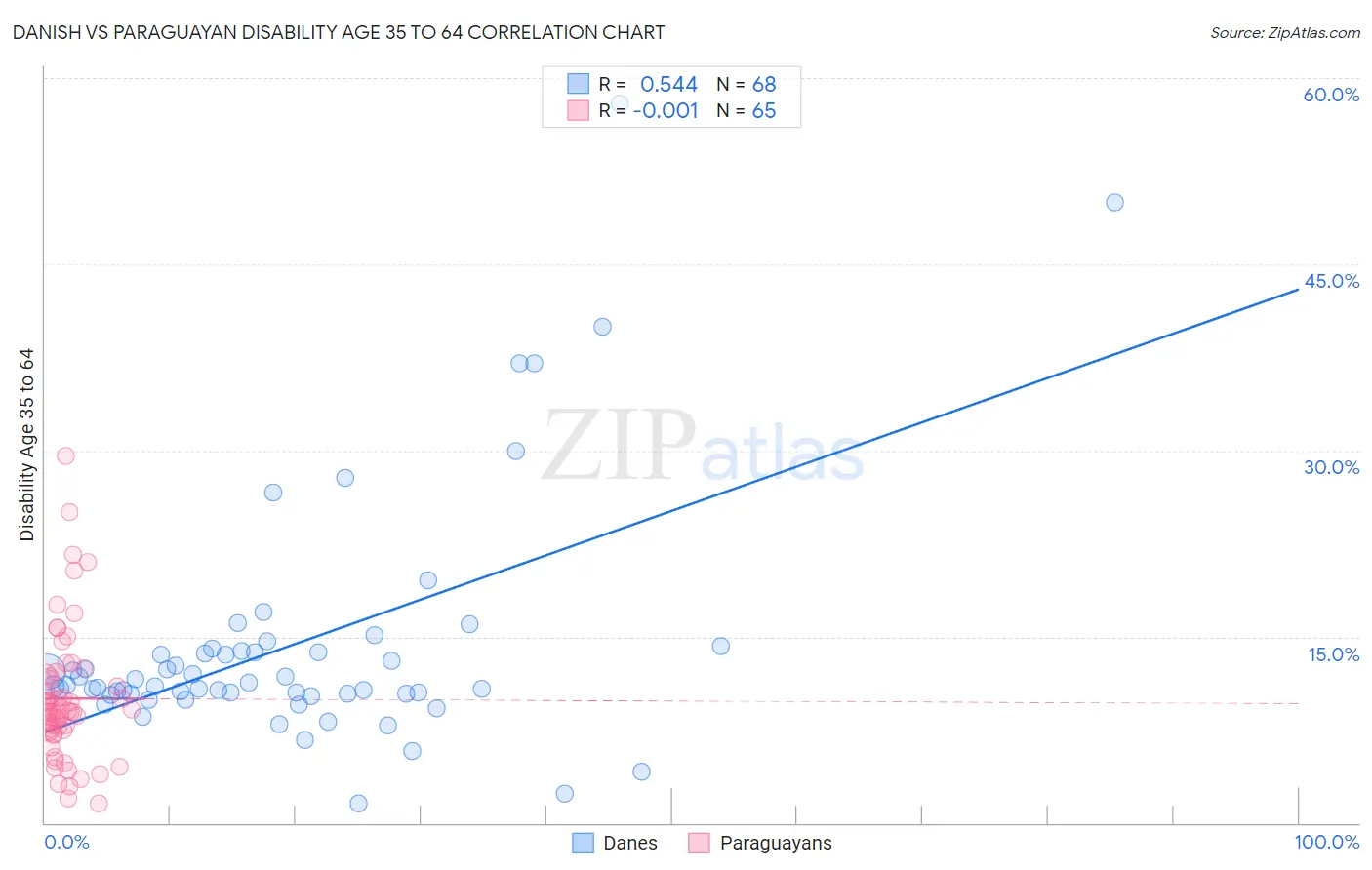 Danish vs Paraguayan Disability Age 35 to 64