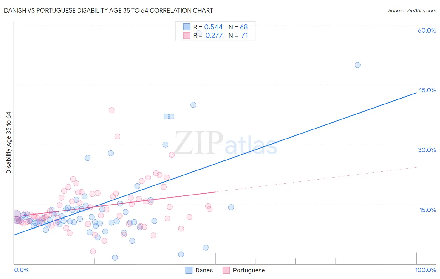 Danish vs Portuguese Disability Age 35 to 64