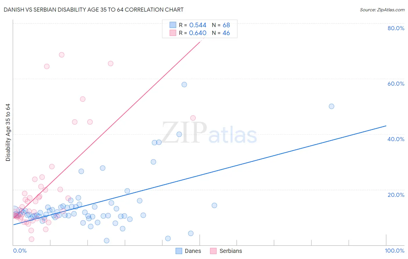 Danish vs Serbian Disability Age 35 to 64