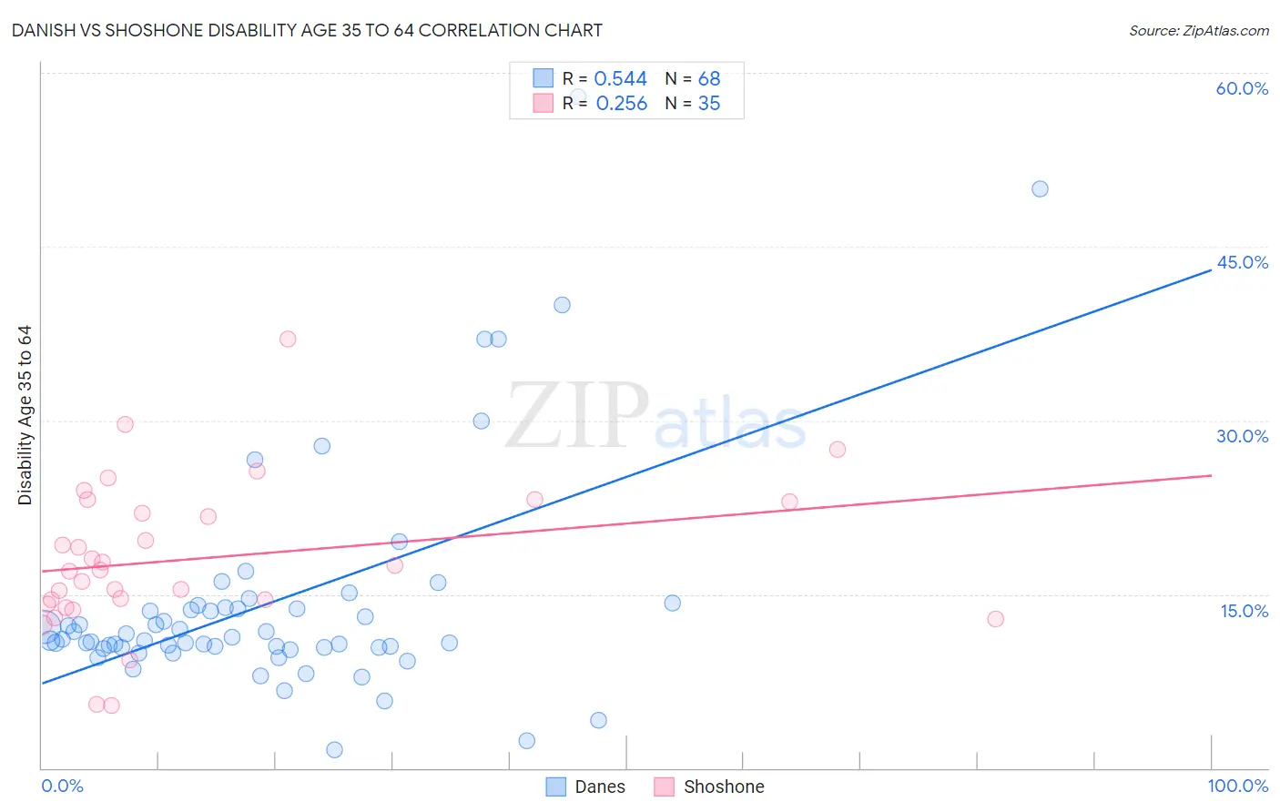 Danish vs Shoshone Disability Age 35 to 64