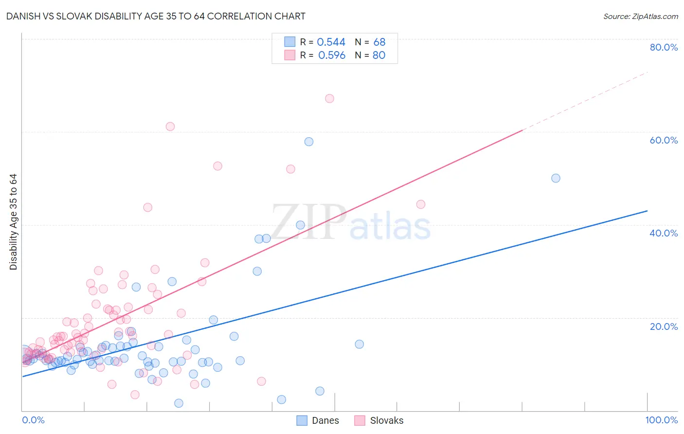 Danish vs Slovak Disability Age 35 to 64