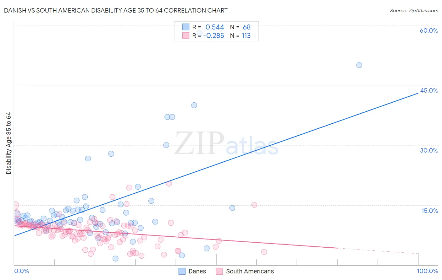 Danish vs South American Disability Age 35 to 64