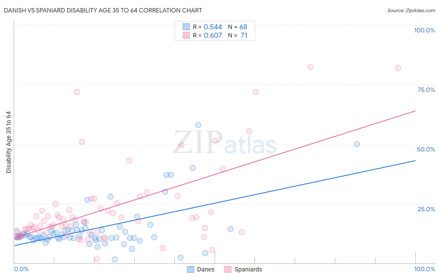 Danish vs Spaniard Disability Age 35 to 64