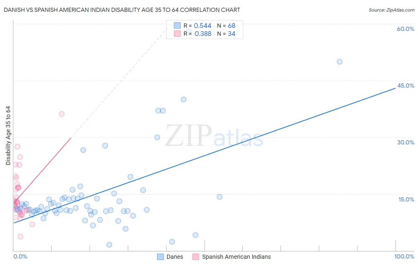 Danish vs Spanish American Indian Disability Age 35 to 64