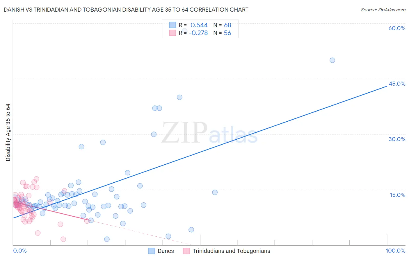 Danish vs Trinidadian and Tobagonian Disability Age 35 to 64