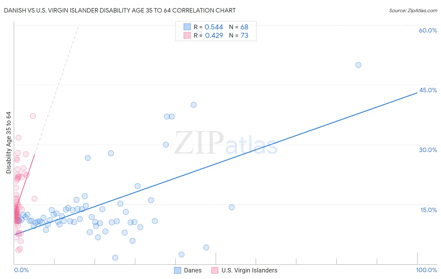 Danish vs U.S. Virgin Islander Disability Age 35 to 64