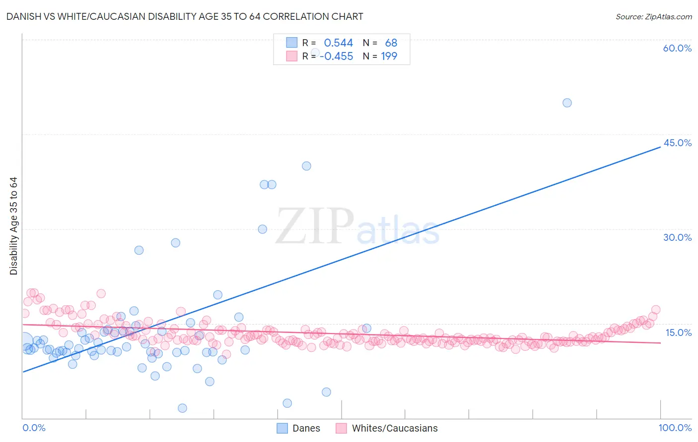 Danish vs White/Caucasian Disability Age 35 to 64