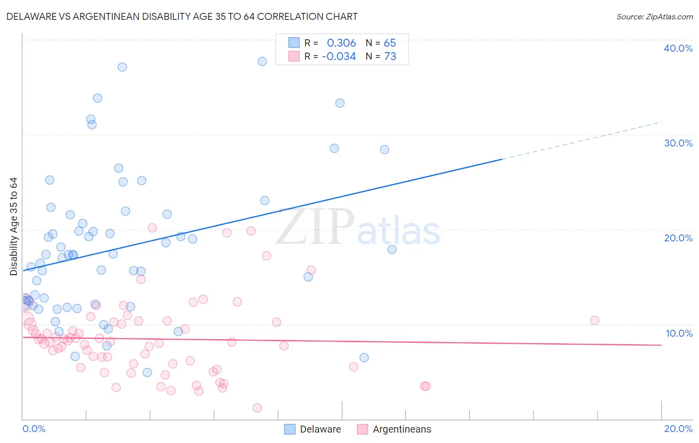 Delaware vs Argentinean Disability Age 35 to 64