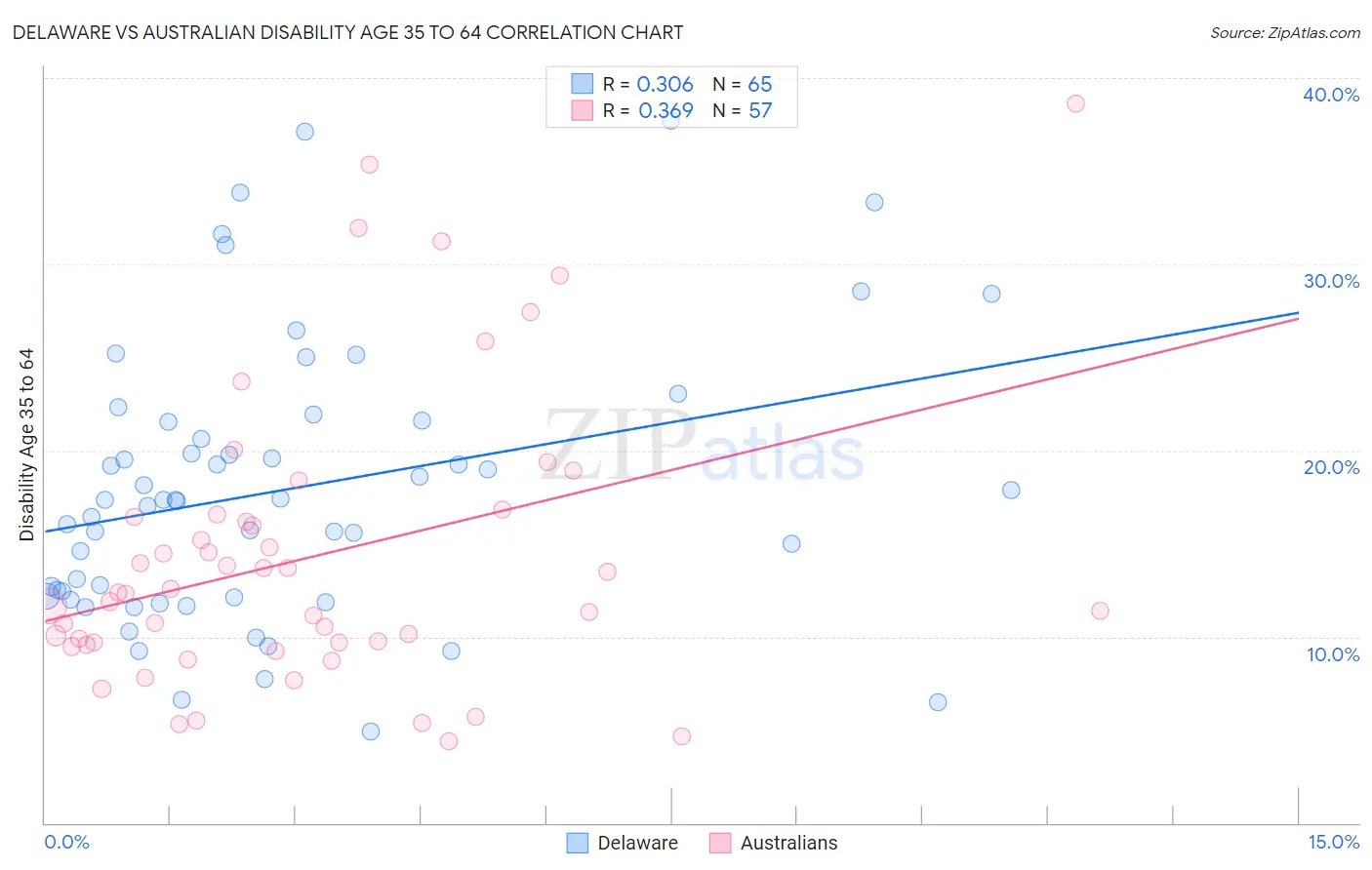 Delaware vs Australian Disability Age 35 to 64