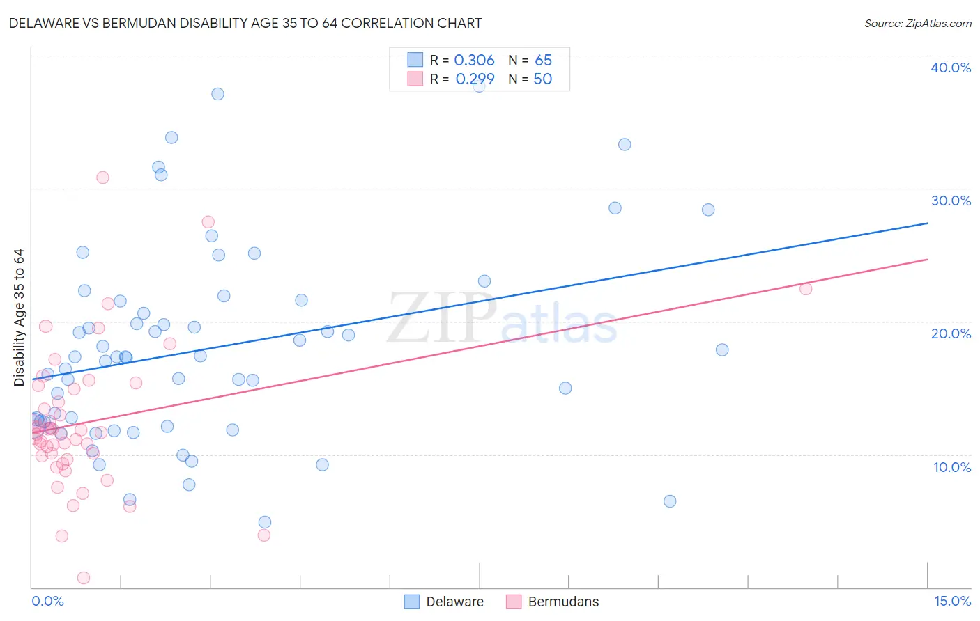Delaware vs Bermudan Disability Age 35 to 64