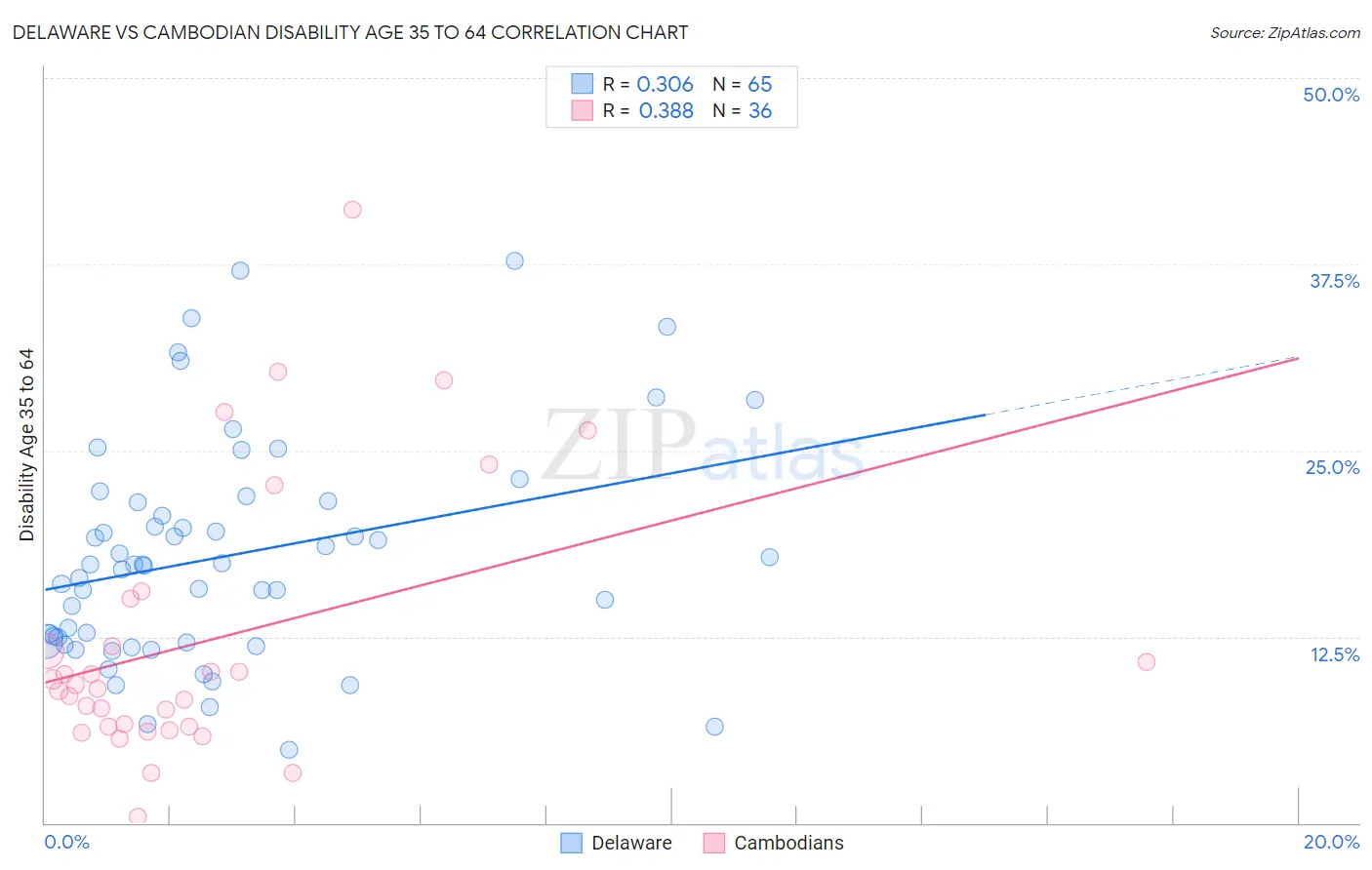 Delaware vs Cambodian Disability Age 35 to 64