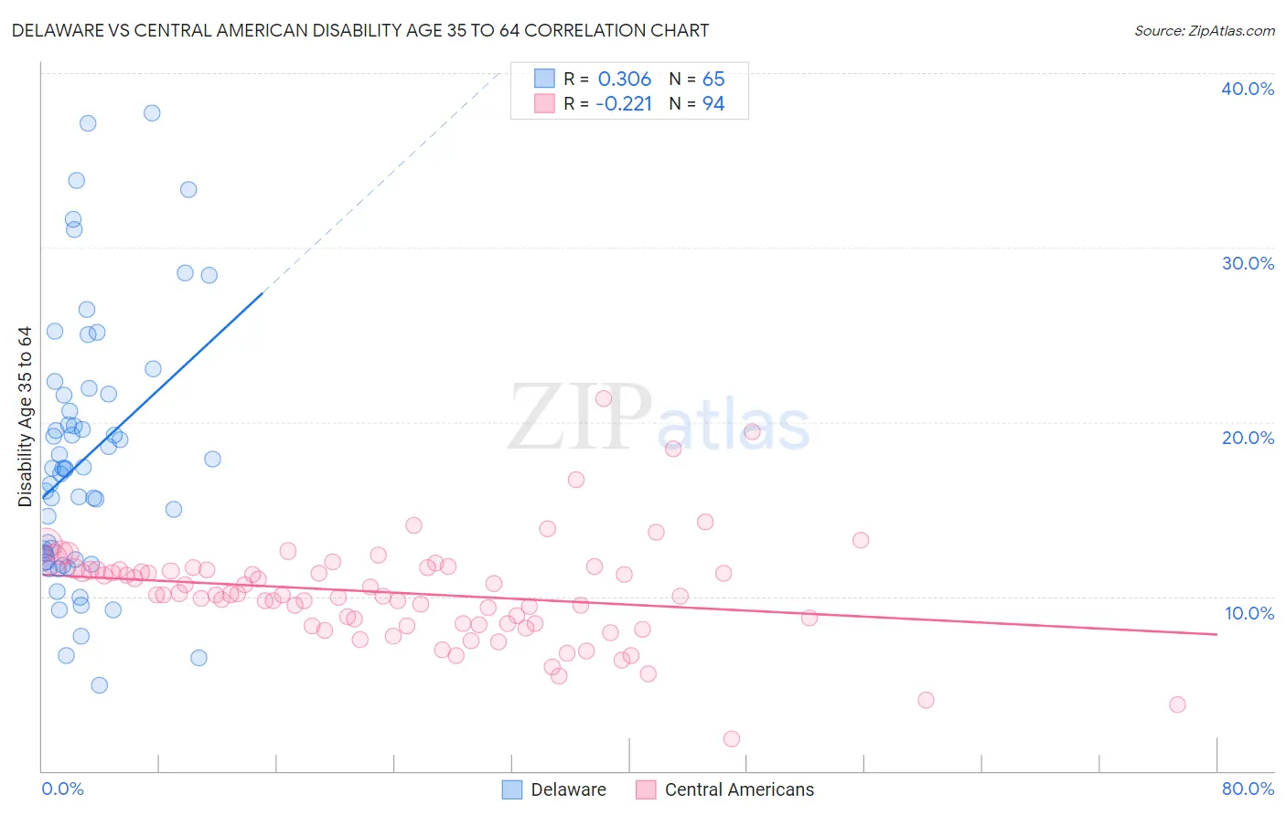 Delaware vs Central American Disability Age 35 to 64