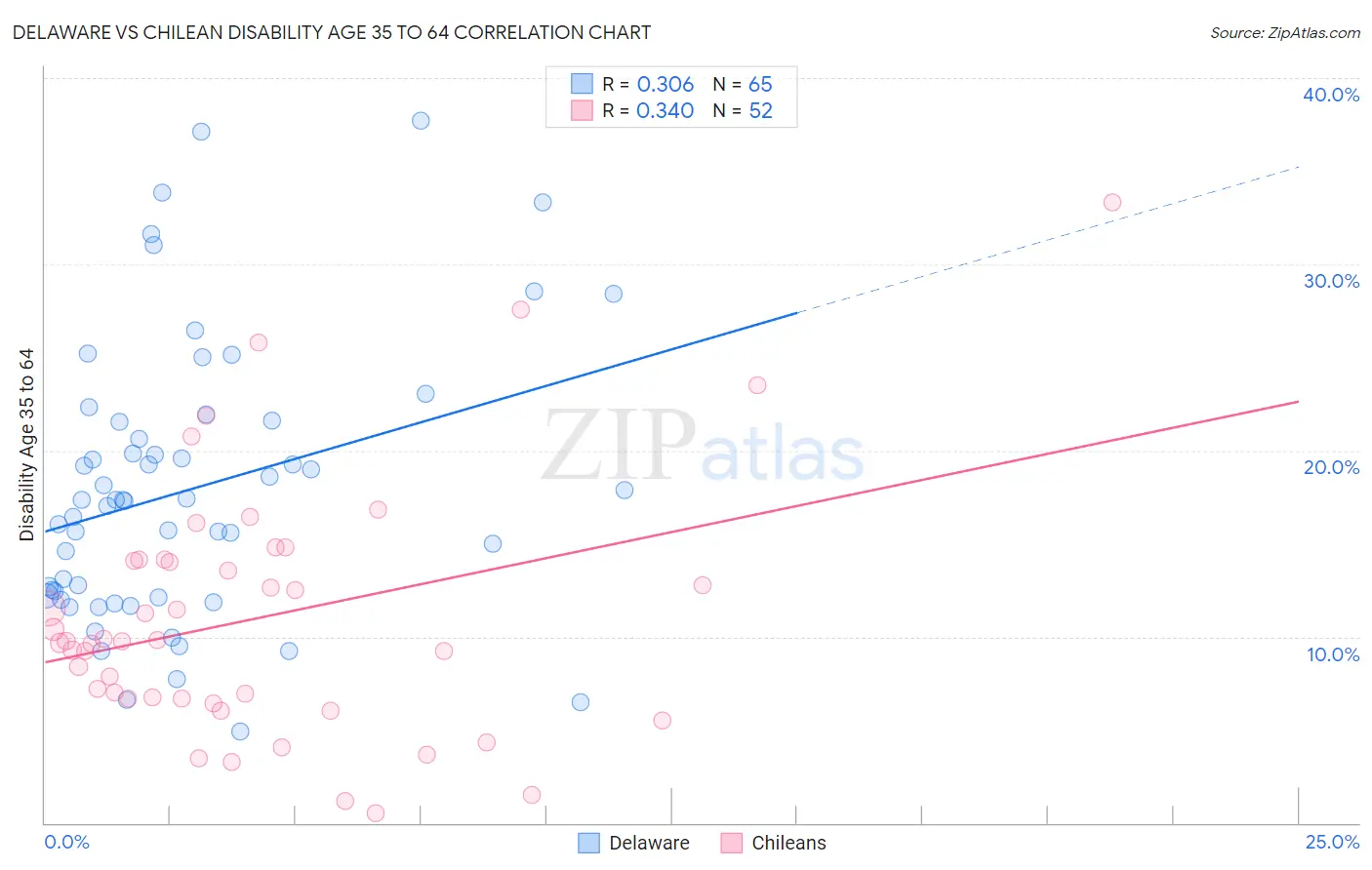 Delaware vs Chilean Disability Age 35 to 64