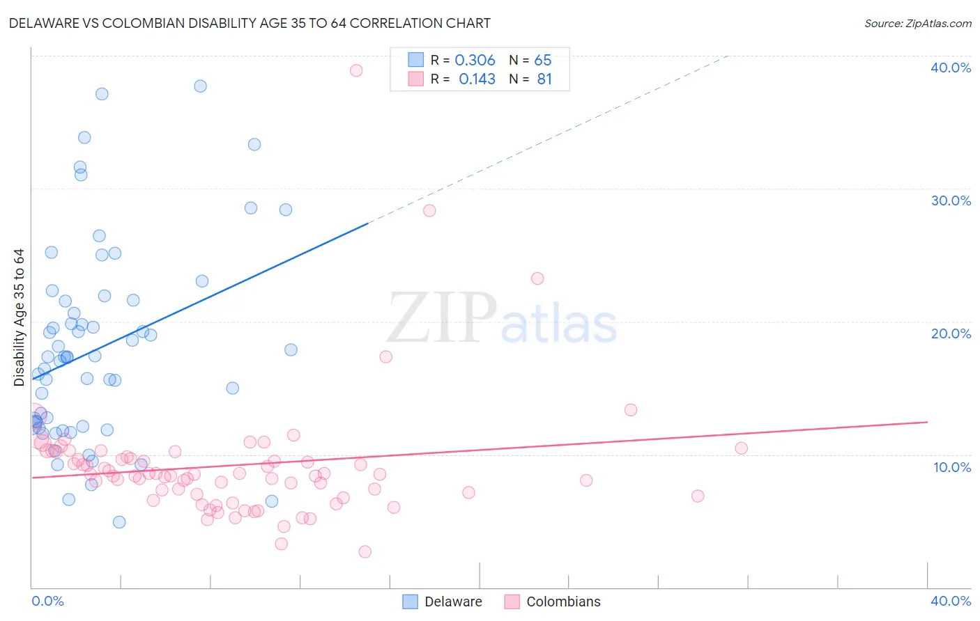 Delaware vs Colombian Disability Age 35 to 64