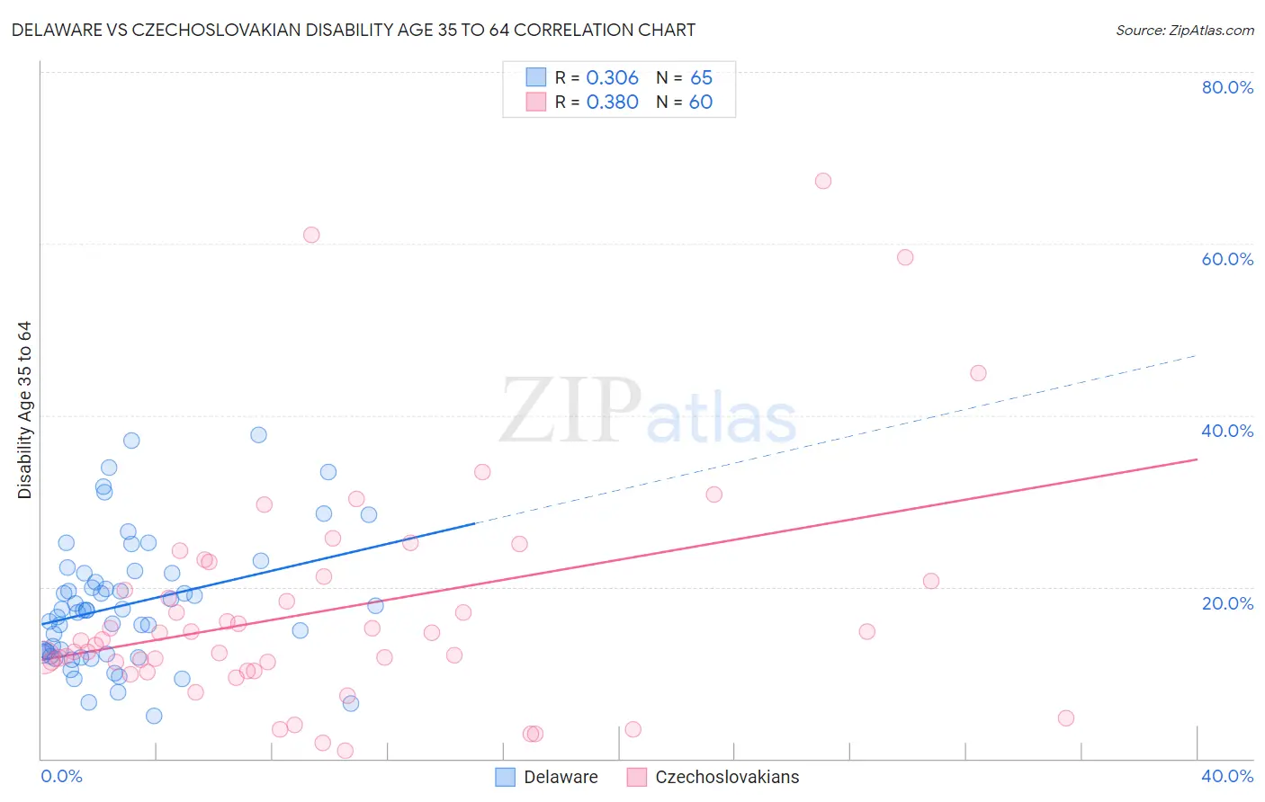 Delaware vs Czechoslovakian Disability Age 35 to 64