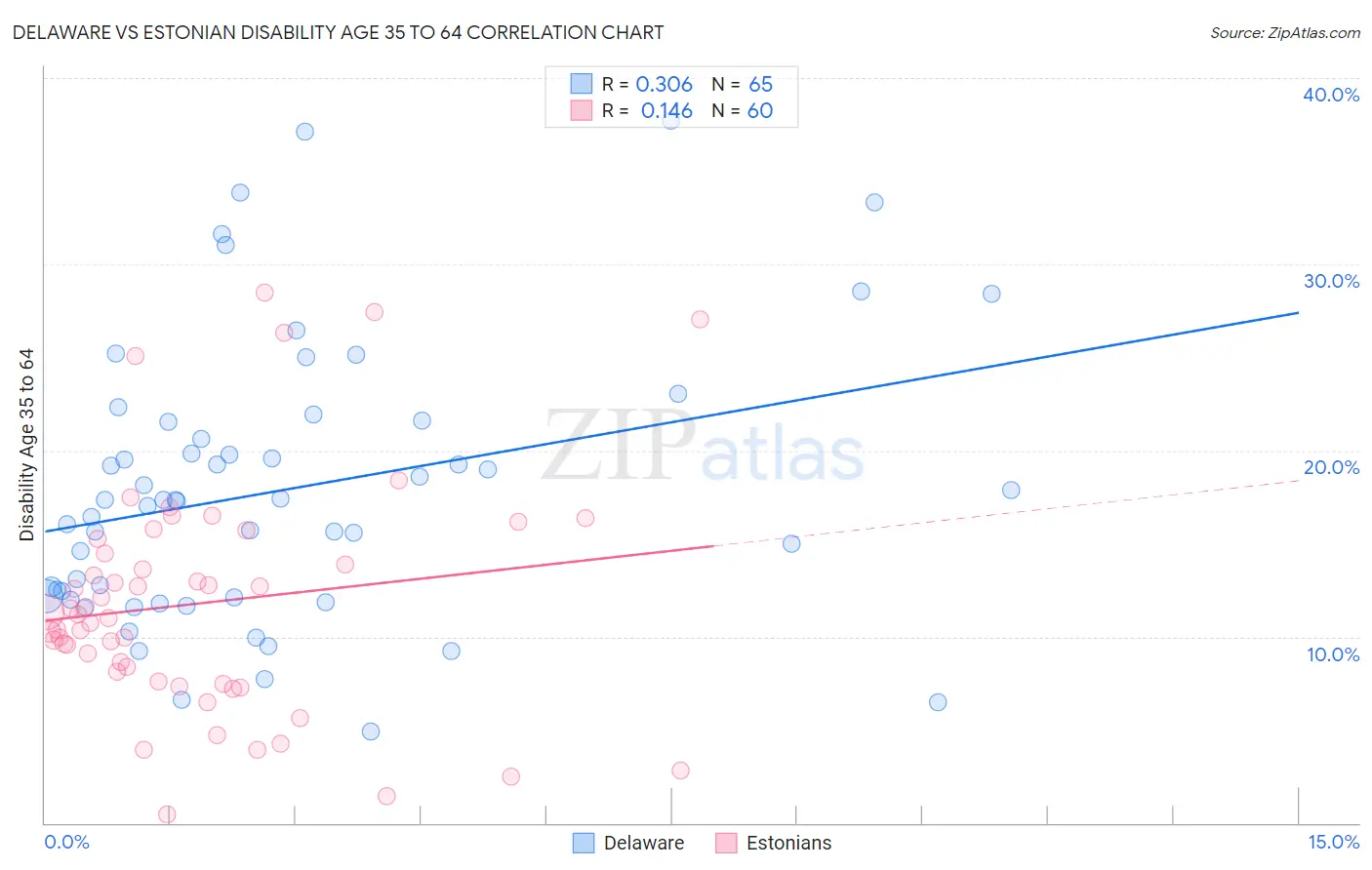 Delaware vs Estonian Disability Age 35 to 64